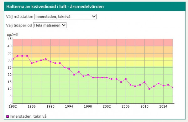 Kväveoxider Stockholms innerstad.jpg