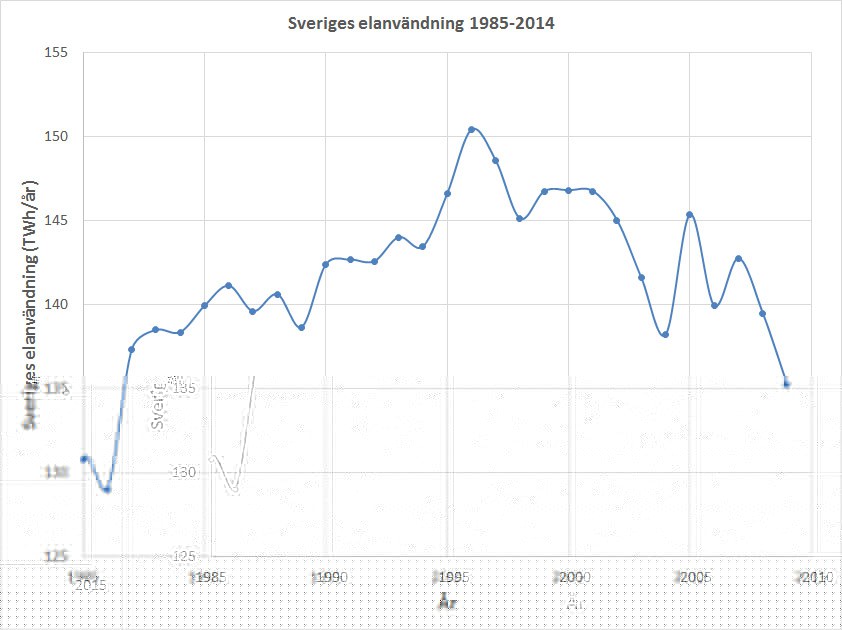 Sveriges-elanvändning-1985-2015.jpg