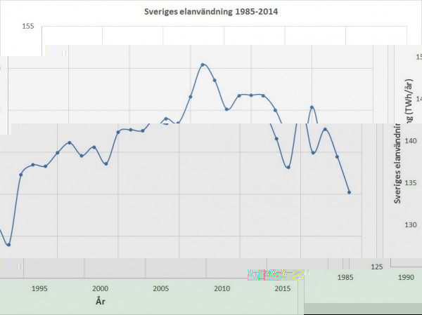 Sveriges-elanvändning-1985-2015.jpg