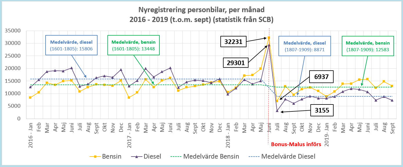 DieselBensin_BonusMalus.PNG