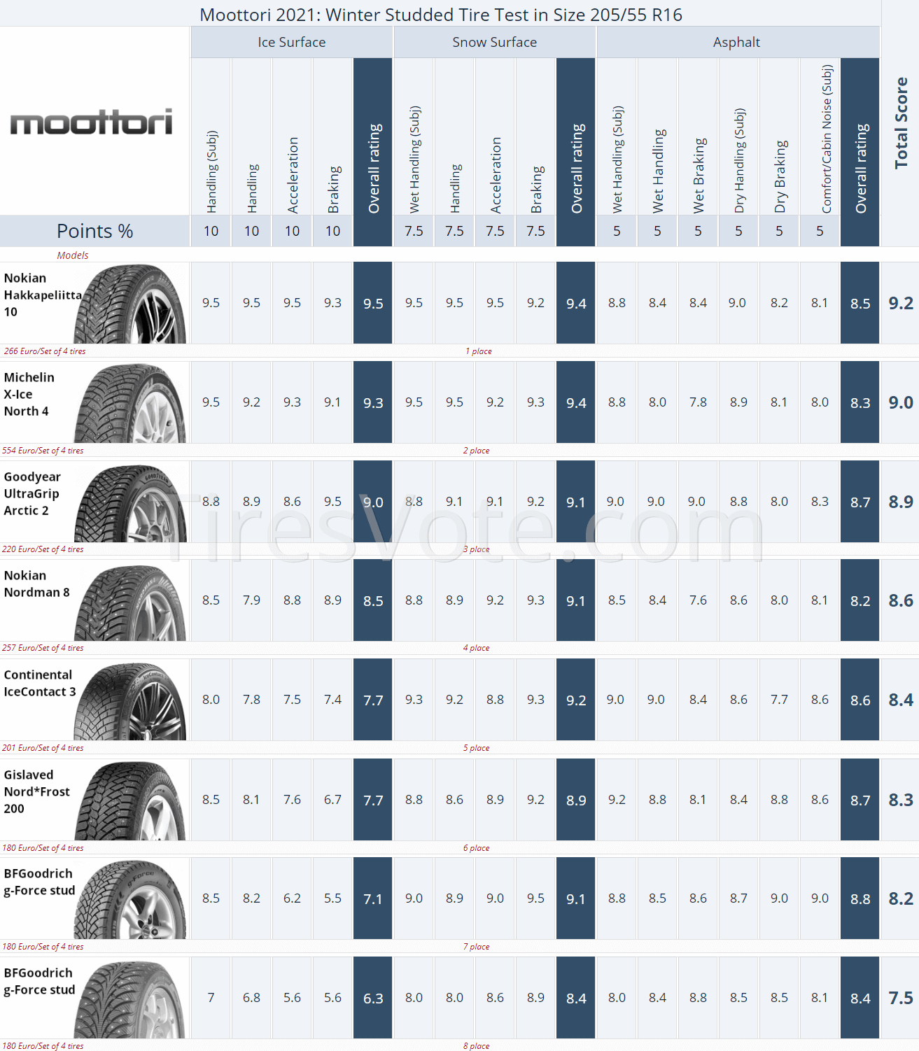 moottori-2021-winter-studded-tire-test-in-size-205-55-r16.png