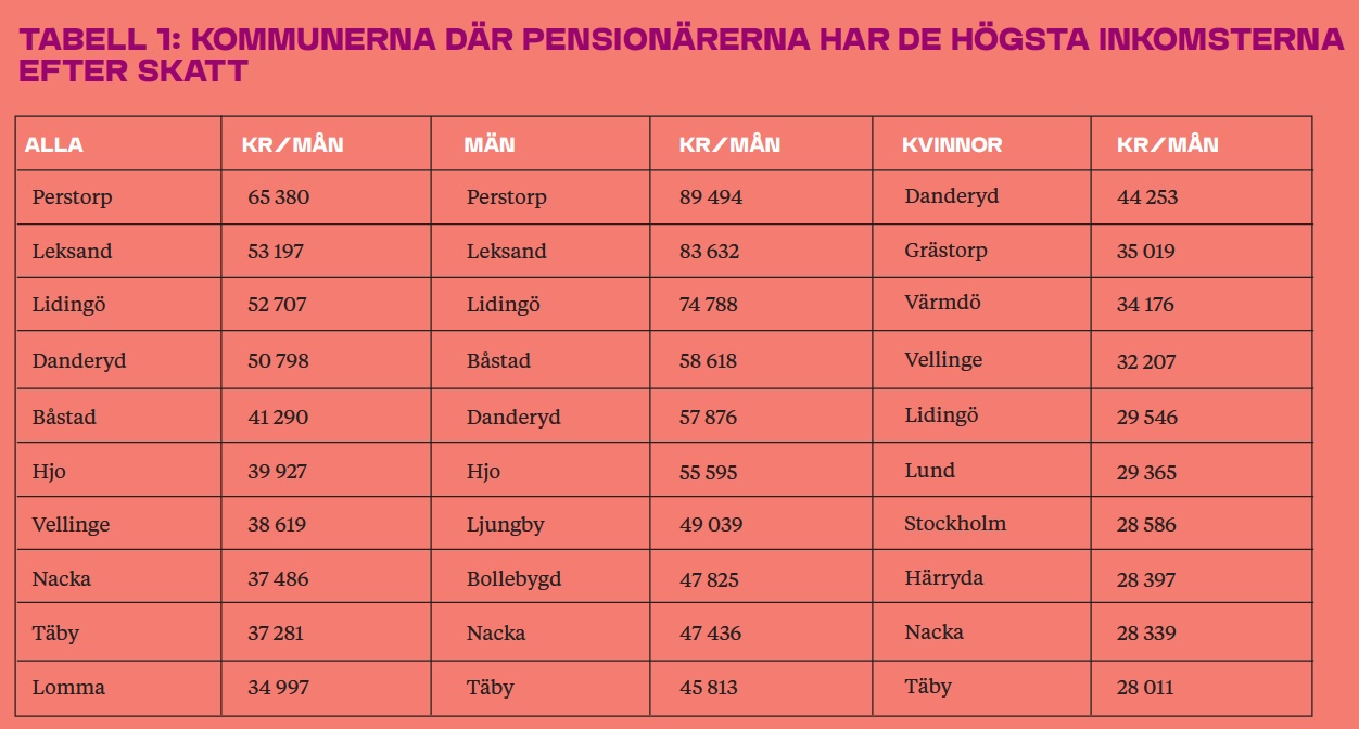 Tabell- 1- Kommuner där pensionärer har högst inkomst.jpg