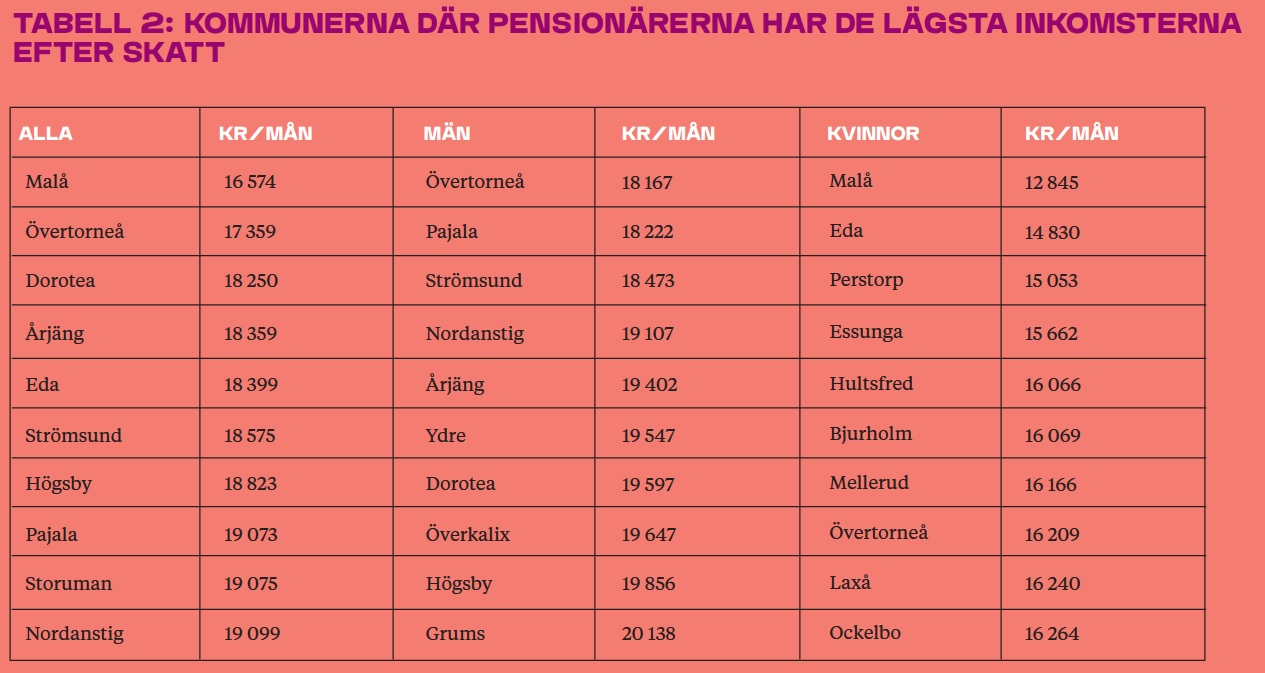 Tabell-2- Kommuner där penionärer har lägsta inkomsterna efter skatt.jpg