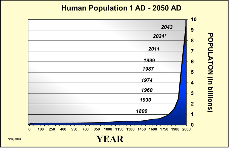 Earth-Population-in-Chart-from-populationeducation.com_-768x499 (1).png