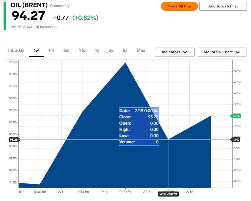 Brent_Crude_Oil_Close_2022-02-15.jpg