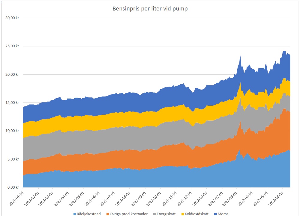 Bensin_diagram_2022-06-15.jpg