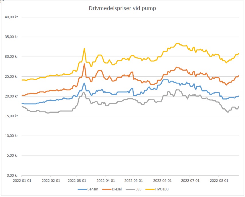 Drivmedelspriser_diagram_220101-220622.jpg