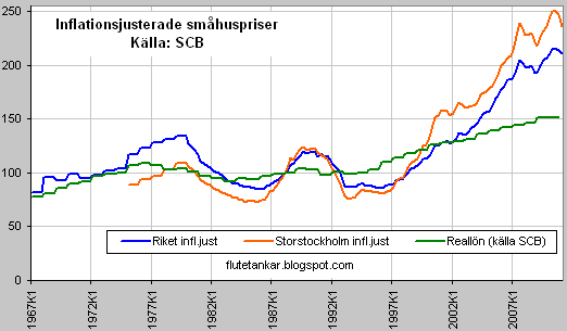 RealaBostadspriser1967-2011k2prel (2).gif