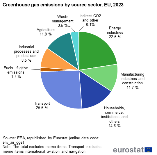Greenhouse_gas_emissions_by_source_sector,_EU,_2023.png