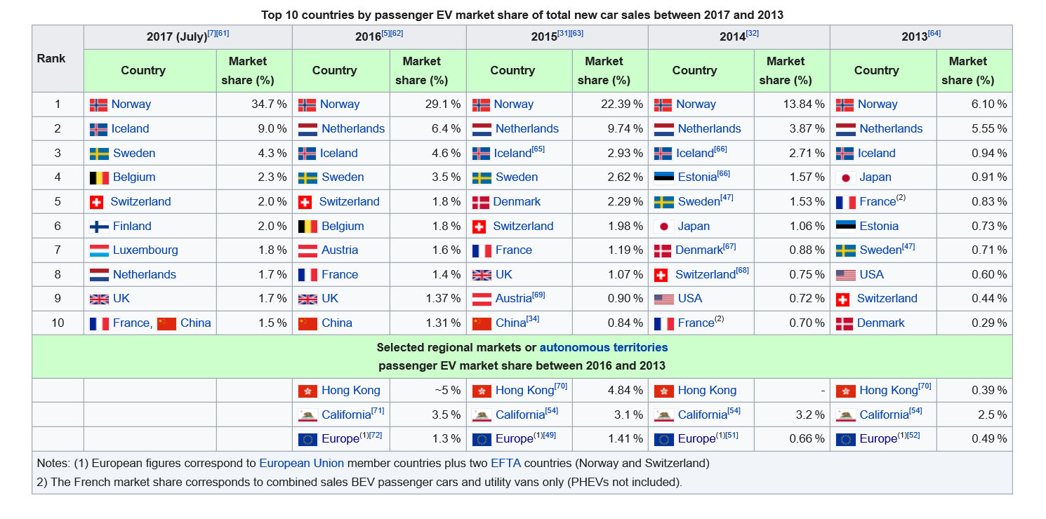 Electric car sales by country - Wiki.jpg