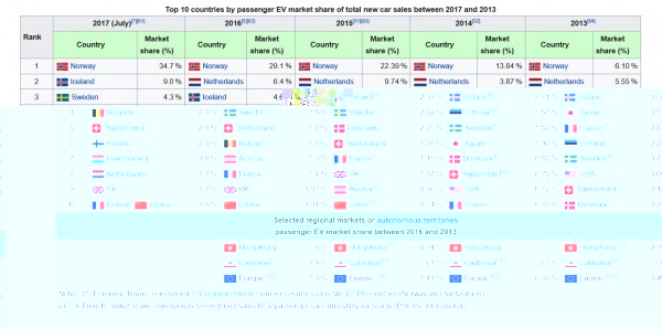 Electric car sales by country - Wiki.jpg