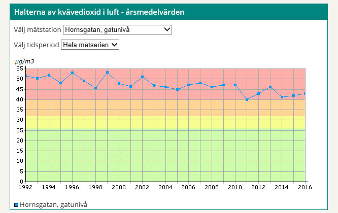 Kväveoxider - Hornsgatan.jpg