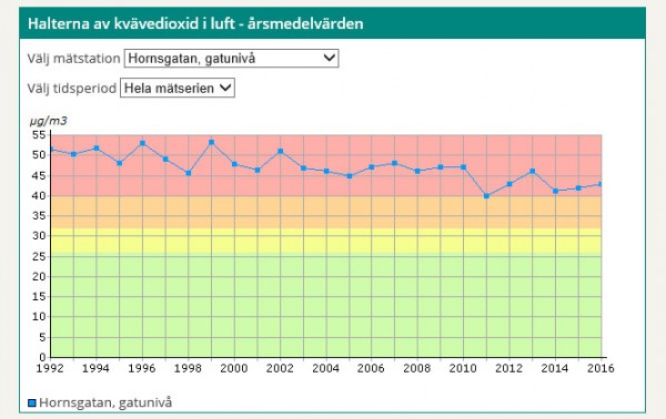 Kväveoxider - Hornsgatan.jpg